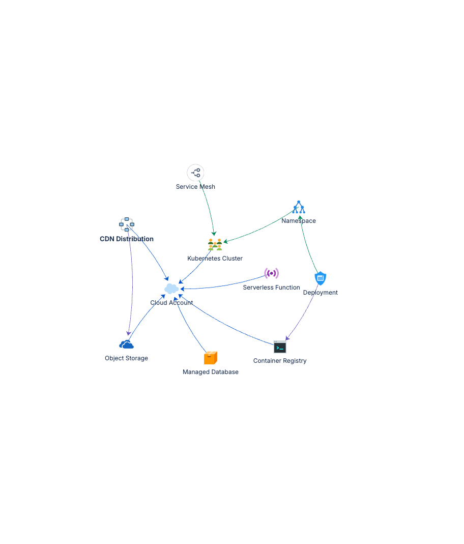 Cloud-native infrastructure schema graph showing object types and relationships