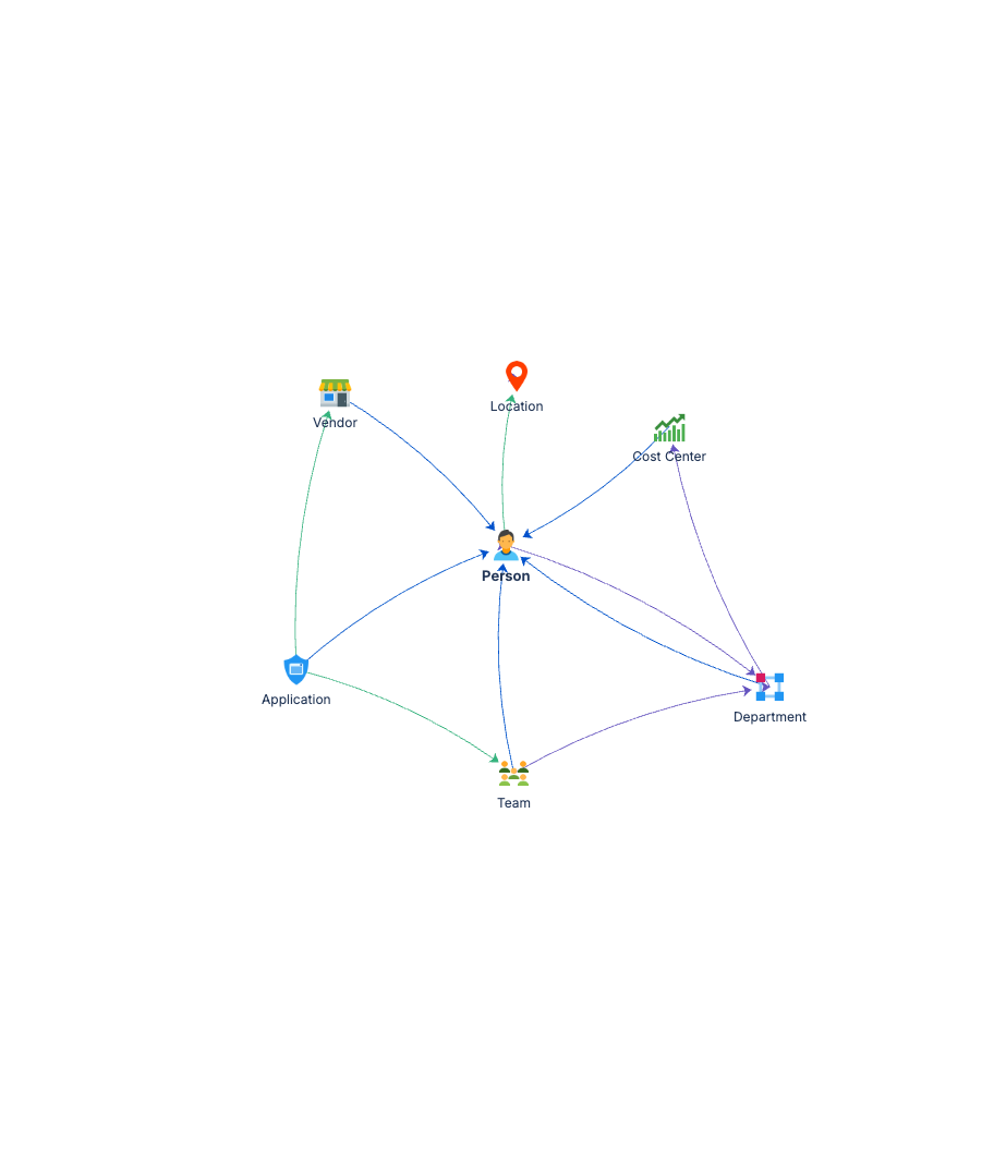 Core schema graph showing object types and relationships