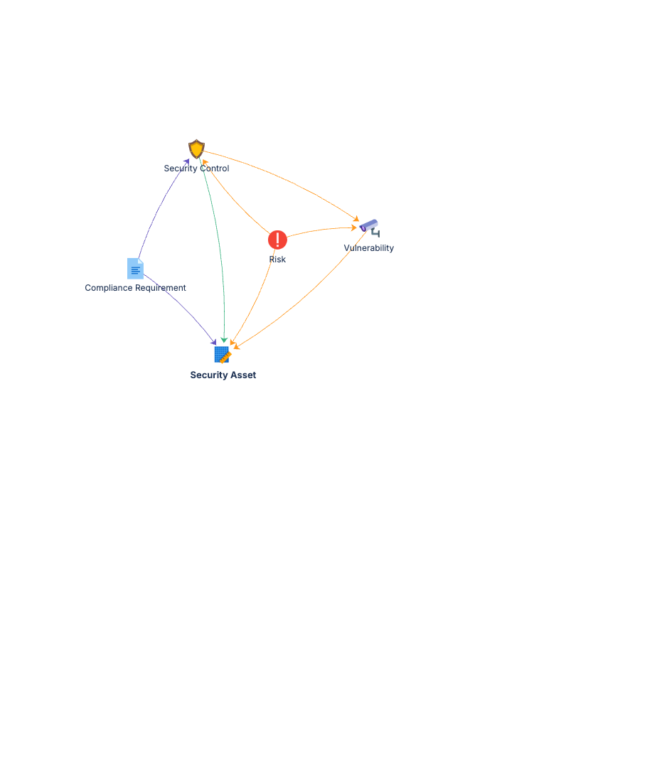 Cybersecurity schema graph showing object types and relationships