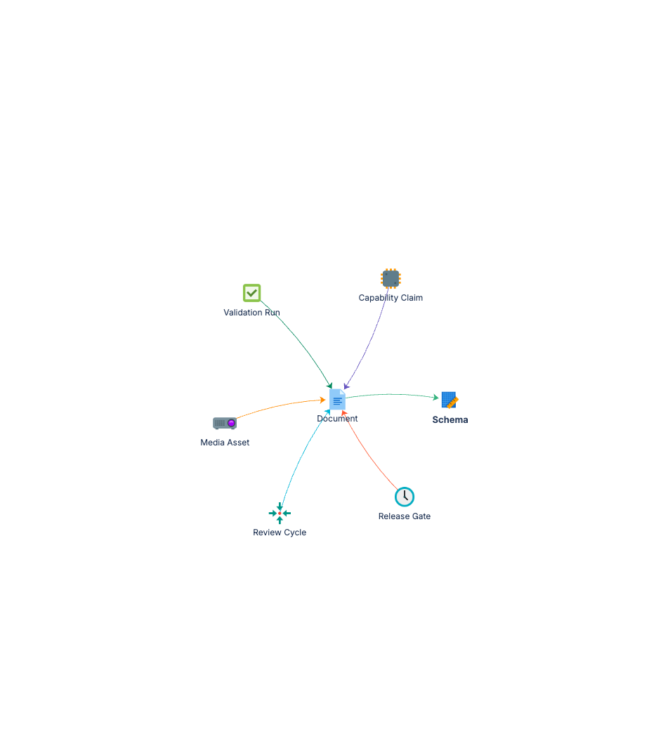 Documentation Management schema graph showing object types and relationships
