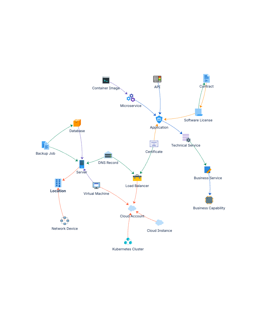 Enterprise IT CMDB schema graph showing object types and relationships