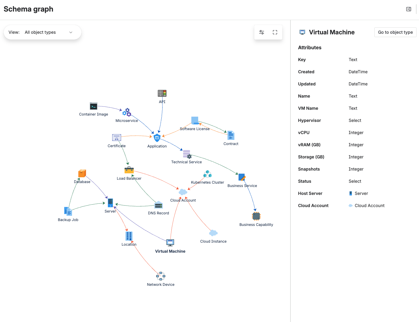 Schema graph showing all object types and their relationships for the Enterprise IT CMDB