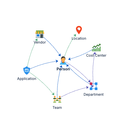 Schema graph showing object types and their relationships after deployment