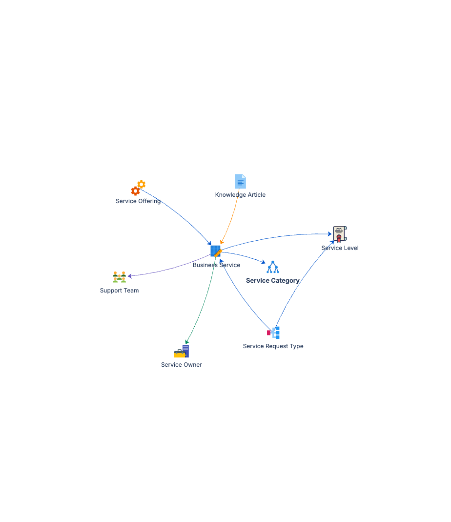 Service catalogue schema graph showing object types and relationships