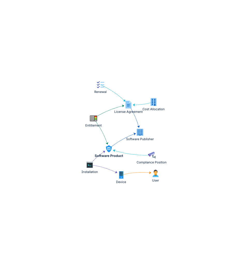 Software asset management schema graph showing object types and relationships