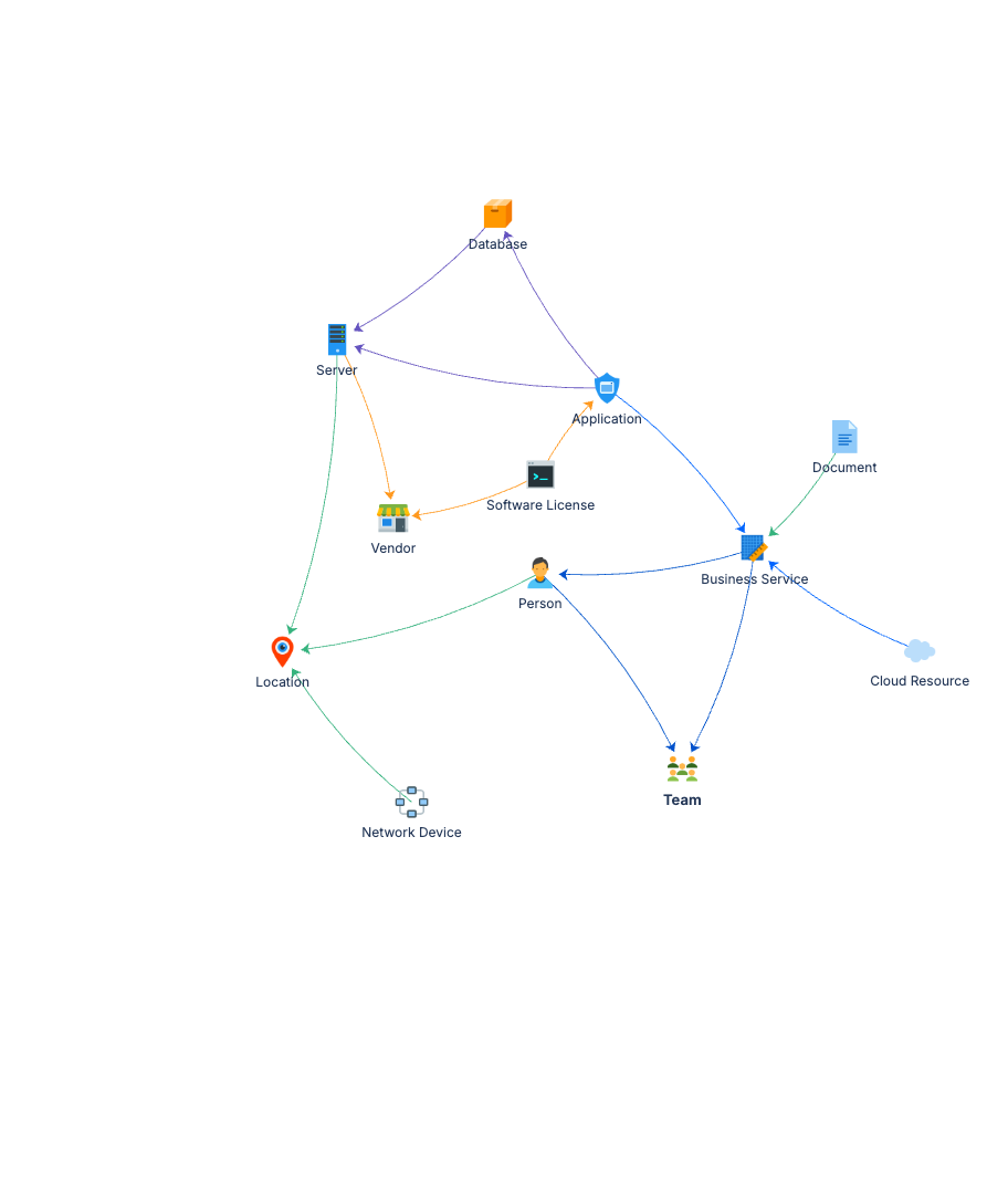 Standard CMDB schema graph showing object types and relationships
