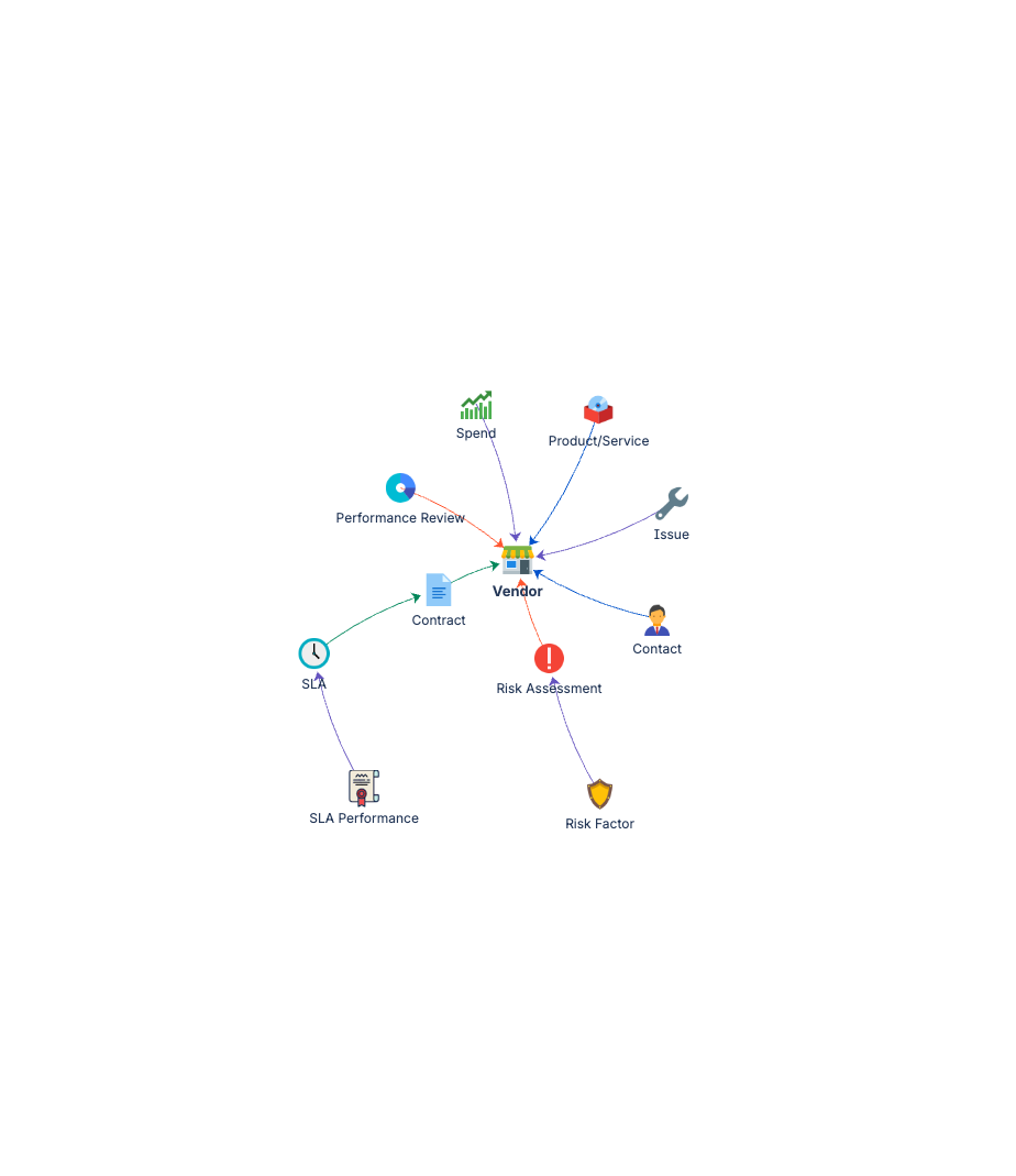 Vendor management schema graph showing object types and relationships