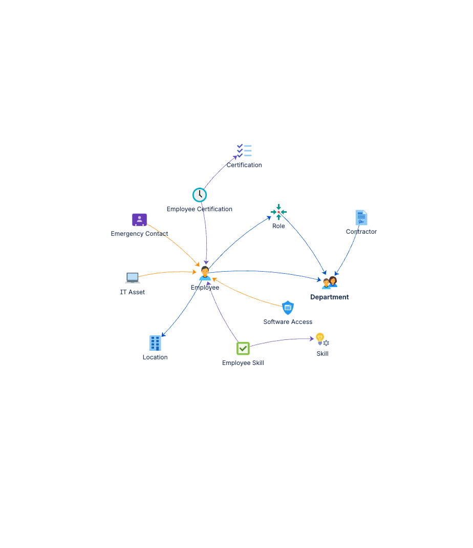 Workforce management schema graph showing object types and relationships